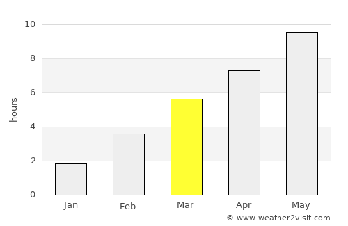 Gornozavodsk average rain in March