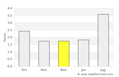 Gornozavodsk average rain in November