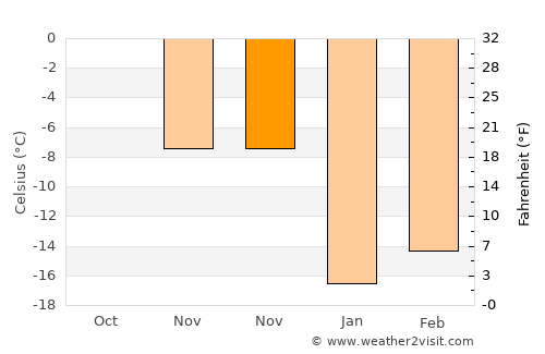 Gornozavodsk average temperature in November