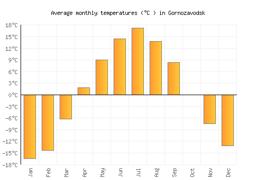 Gornozavodsk average temperature chart (Celsius)