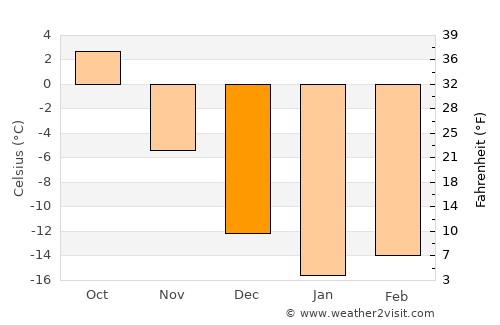 Gornyak average temperature in December