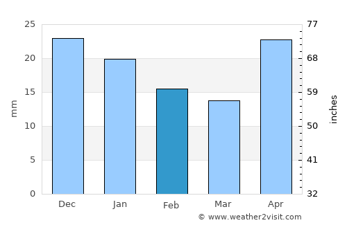 Gornyak average rain in February