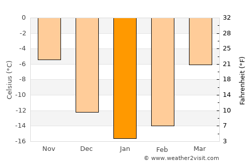 Gornyak average temperature in January