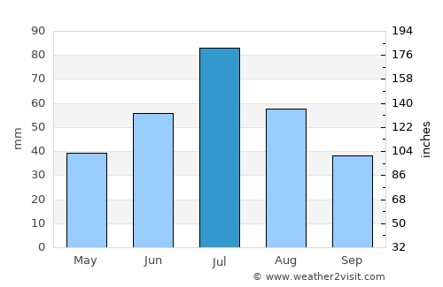 Gornyak average rain in July