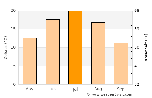 Gornyak average temperature in July