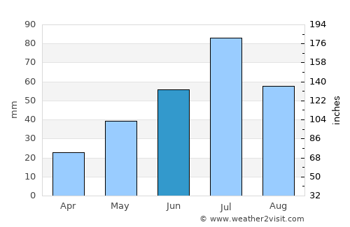 Gornyak average rain in June