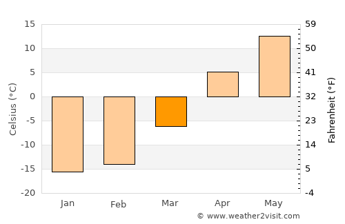 Gornyak average temperature in March