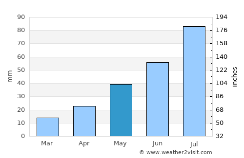 Gornyak average rain in May