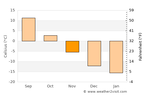 Gornyak average temperature in November