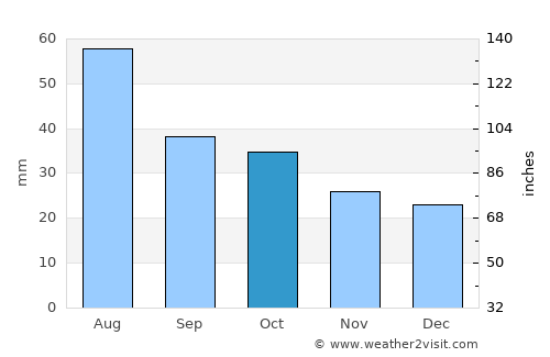 Gornyak average rain in October