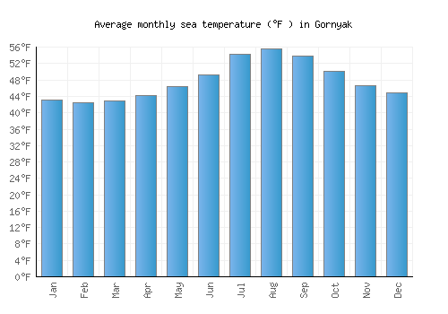 Gornyak average sea temperature chart (Fahrenheit)
