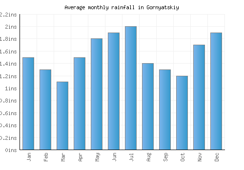 Gornyatskiy monthly rainfall chart (inches)