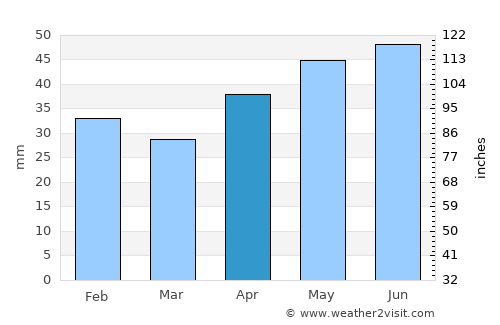 Gornyatskiy average rain in April