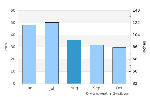 Gornyatskiy average rain in August