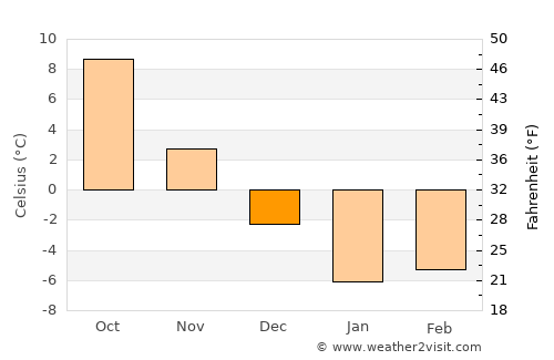 Gornyatskiy average temperature in December