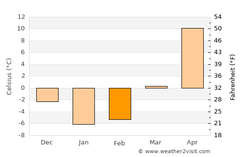 Gornyatskiy average temperature in February