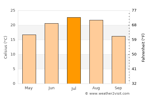 Gornyatskiy average temperature in July