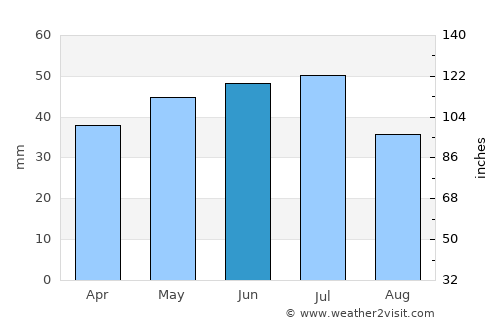 Gornyatskiy average rain in June