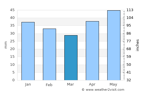 Gornyatskiy average rain in March