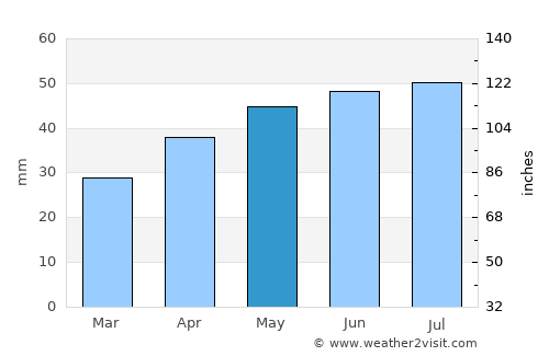 Gornyatskiy average rain in May