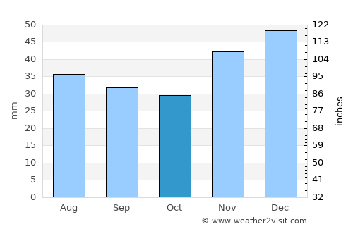 Gornyatskiy average rain in October