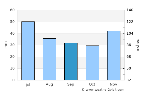 Gornyatskiy average rain in September