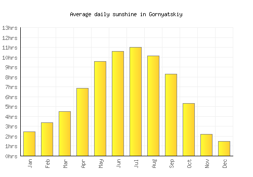 Gornyatskiy average daily sunshine chart