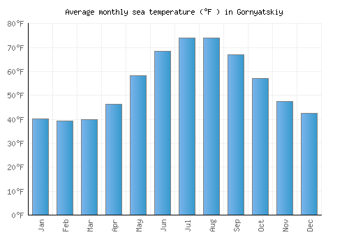 Gornyatskiy average sea temperature chart (Fahrenheit)