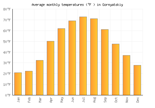 Gornyatskiy average temperature chart (Fahrenheit)