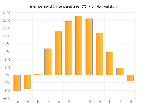 Gornyatskiy average temperature chart (Celsius)