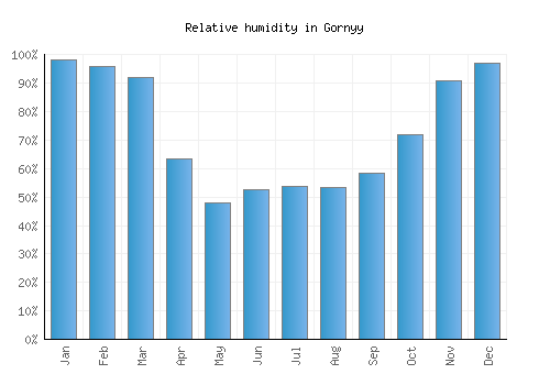 Gornyy relative humidity averages