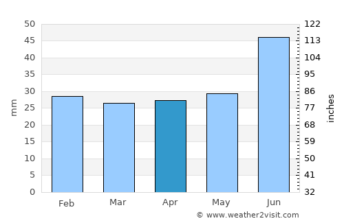 Gornyy average rain in April