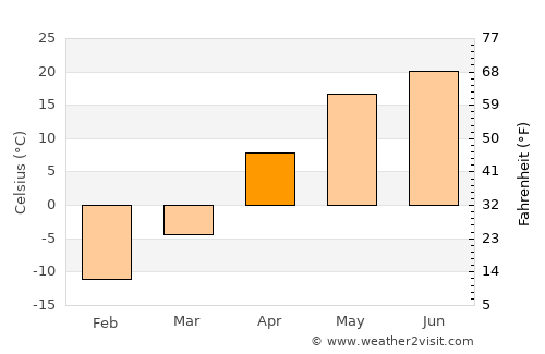 Gornyy average temperature in April