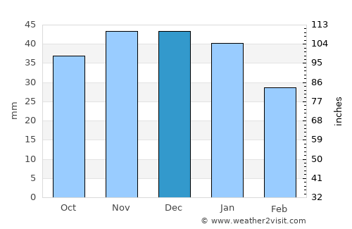 Gornyy average rain in December