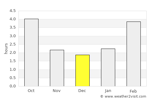 Gornyy average rain in December