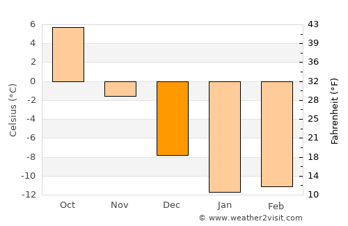 Gornyy average temperature in December