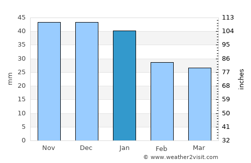 Gornyy average rain in January