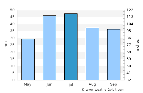 Gornyy average rain in July