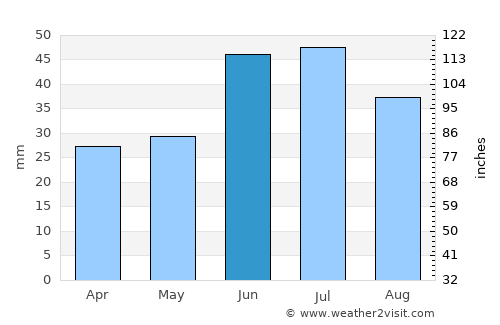 Gornyy average rain in June