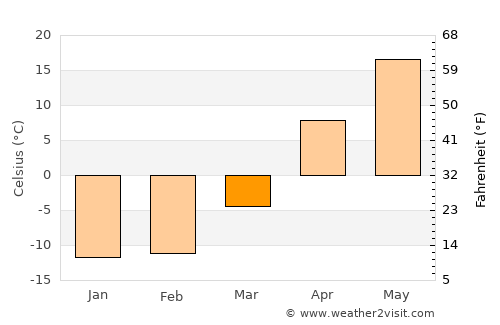 Gornyy average temperature in March