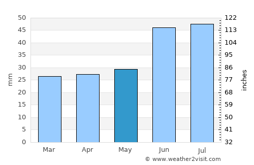 Gornyy average rain in May