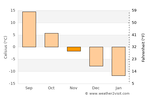 Gornyy average temperature in November
