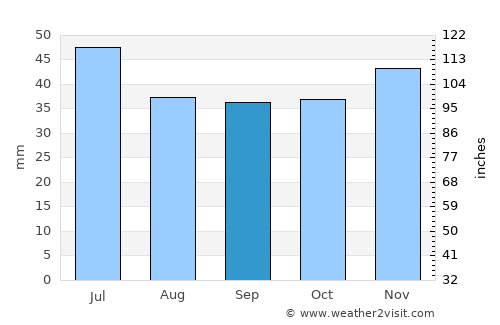 Gornyy average rain in September