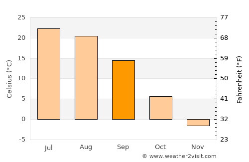 Gornyy average temperature in September