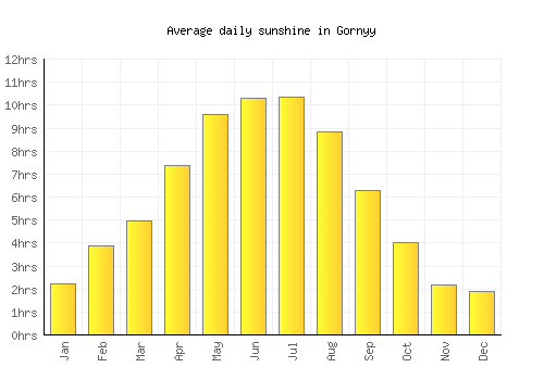 Gornyy average daily sunshine chart
