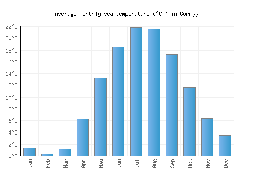 Gornyy average sea temperature chart (Celsius)