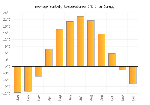 Gornyy average temperature chart (Celsius)
