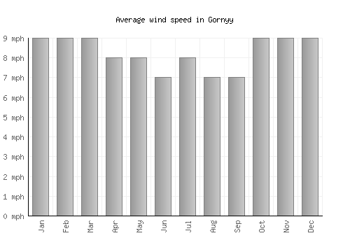 Gornyy average winspeed by month (mph)