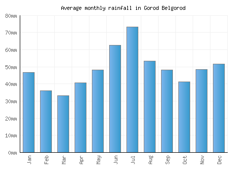 Gorod Belgorod monthly rainfall chart (mm)