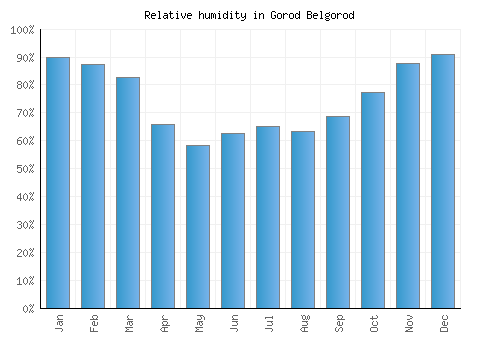Gorod Belgorod relative humidity averages